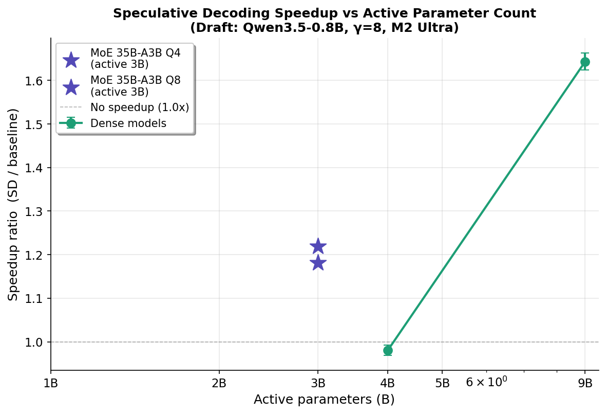 Speedup vs Active Parameters