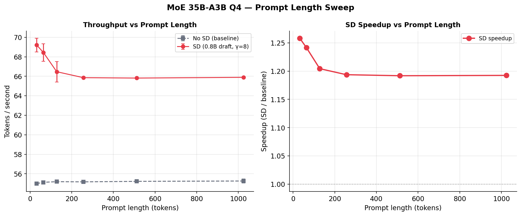 Prompt Length Sweep